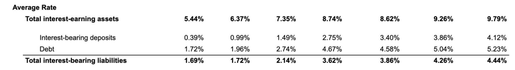 SoFi Quarterly Average Rate on Assets and Liabilities; Source