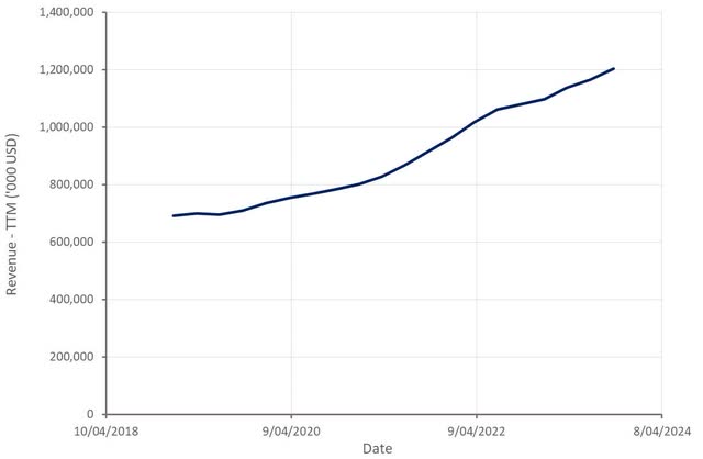Bentley Systems Revenue