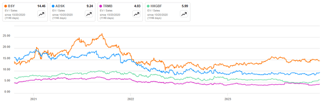 Bentley Systems EV/S Multiple