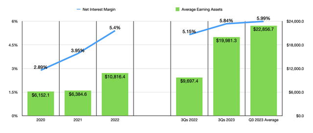 Interest-Earning Assets