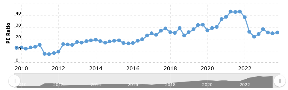 historical p/e ration for TDY