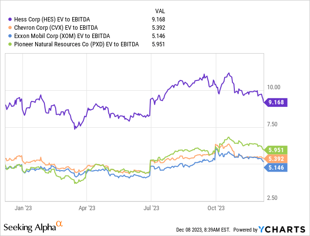 HES vs CVX vs XOM vs PXD EV to EBITDA