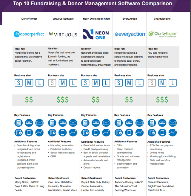 Top 10 donor platforms