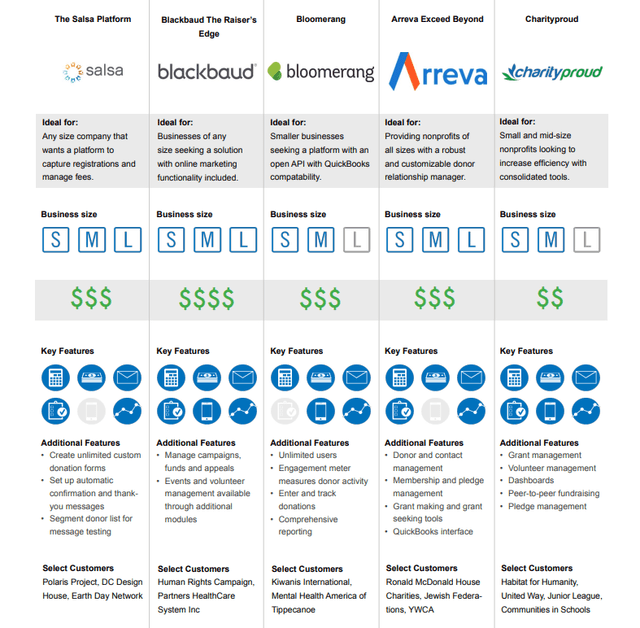 Top 10 donor platforms