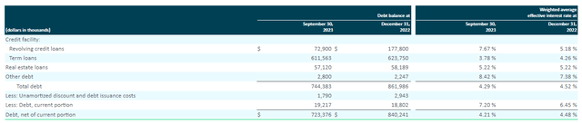 BLKB Debt Profile