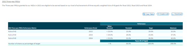 Rule of 40 PSU Payouts