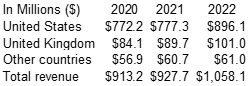 Revenue by Geography