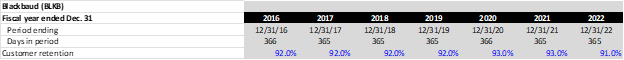 Gross Retention