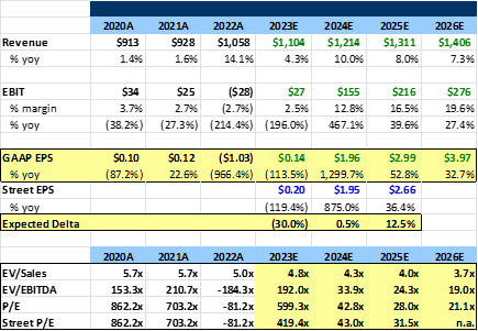 Estimates vs Consensus and Valuation