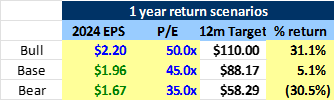 One year return scenario