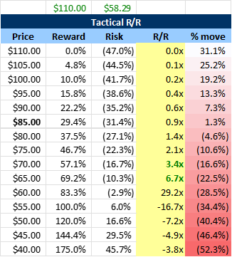 Risk/Reward at Different Price Levels