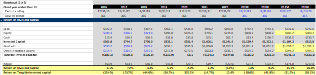 Return On Capital