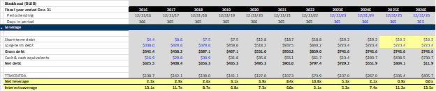 BLKB Leverage Profile