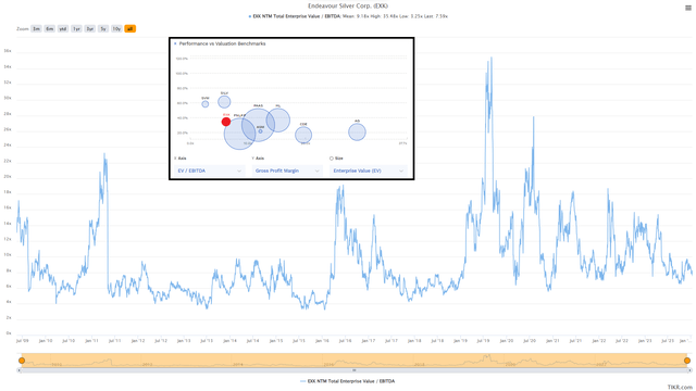 Endeavour Silver Valuation/Margins vs. Peers & Historical EV/EBITDA Multiple