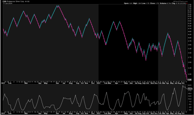 EXK 3-Year Chart