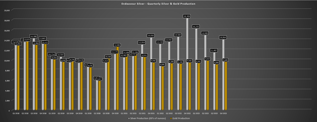 Endeavour Silver Quarterly Metals Production