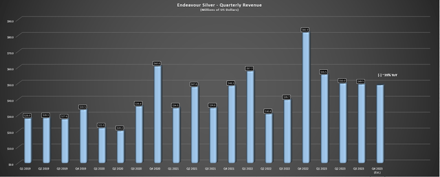 Endeavour Silver Quarterly Revenue