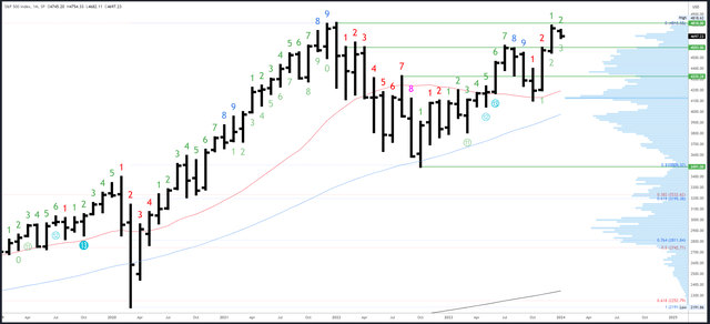 SPX Monthly