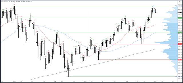 SPX Weekly