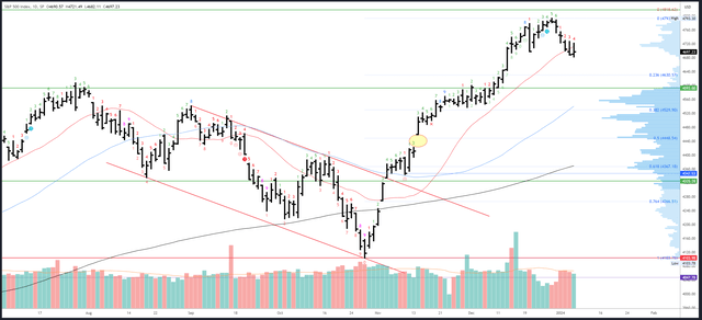 SPX Daily