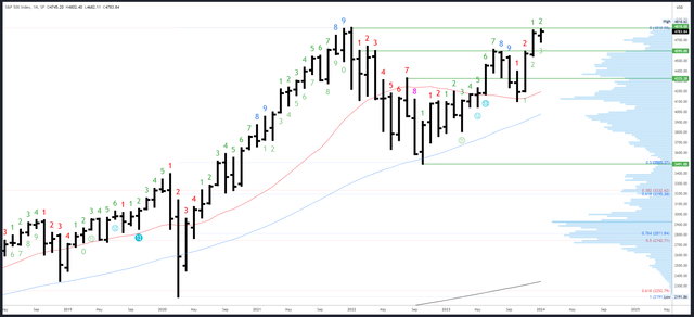 SPX Monthly