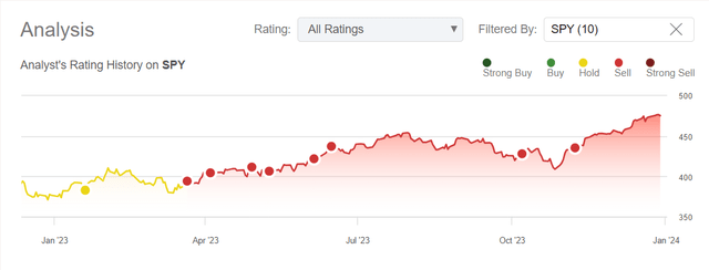 Seeking Alpha, my coverage history of SPY