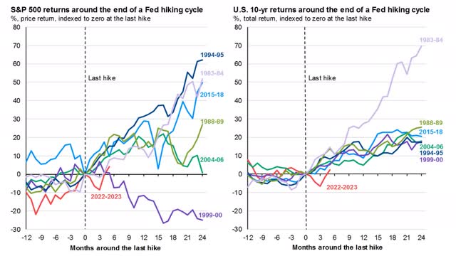 Data shared on X by Mike Zaccardi, CFA, CMT
