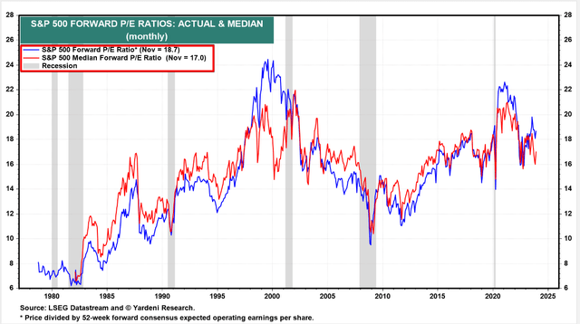 Yardeni Research, author's notes