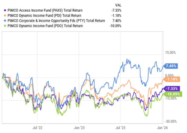 PIMCO fund performance