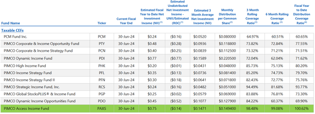 PAXS dividend coverage