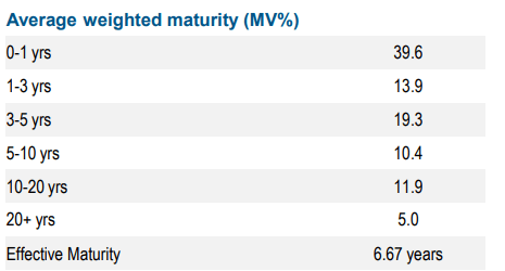 duration profile