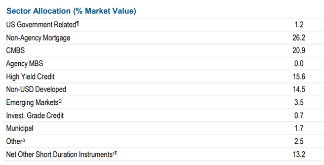 fixed income exposure