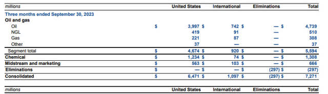 OXY Q3 10Q revenue