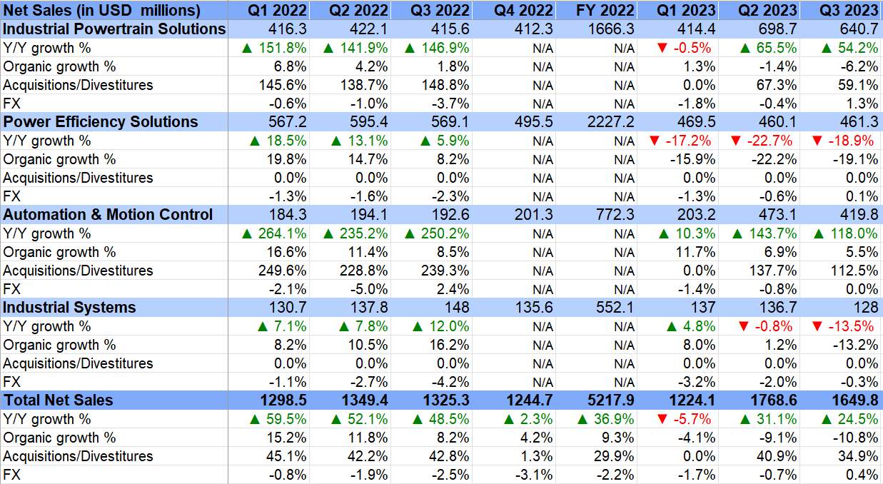 RRX's Historical Revenue Growth