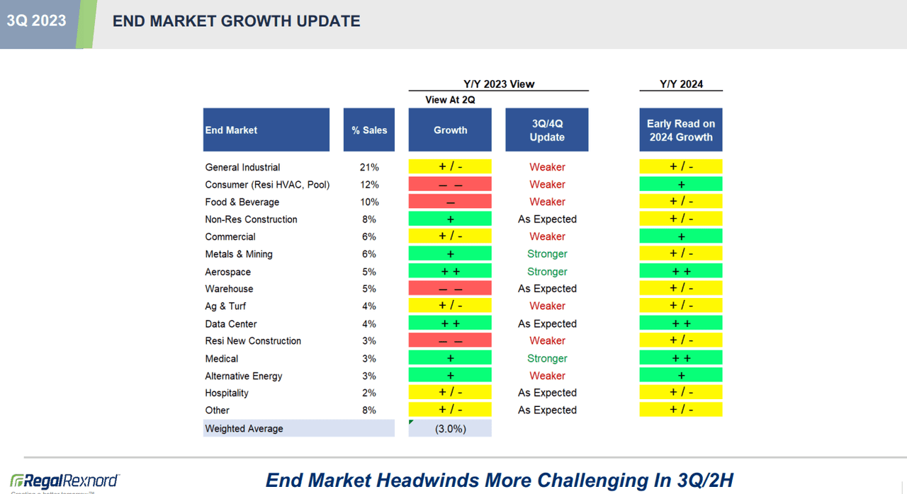 RRX's Early Read on 2024 End Market Growth