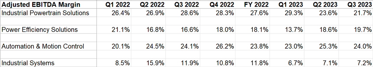 RRX's Segment-Wise Adjusted EBITDA Margin