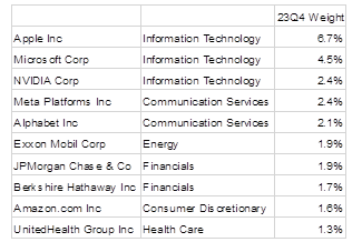 earnings weights of the top 10 names in the S&P 500