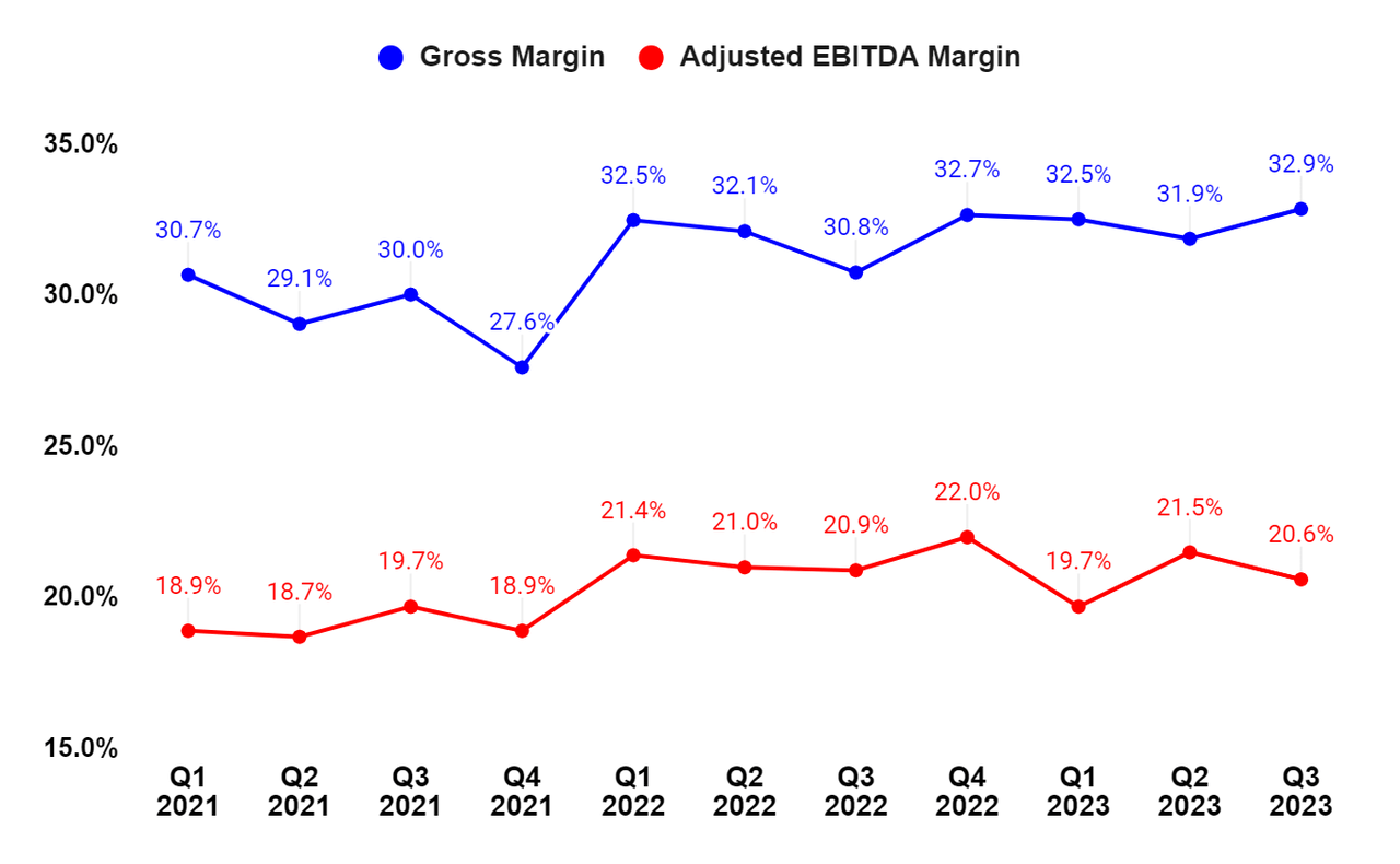 RRX's Gross Margin and Adjusted EBITDA Margin