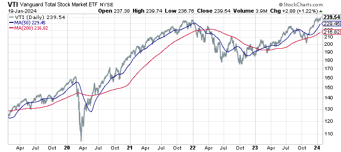 VTI Chart