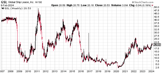 GSL stock price