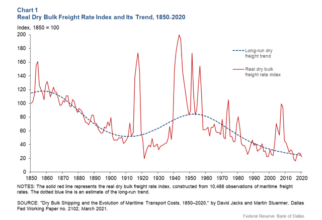 1850-2020 Freight rate index