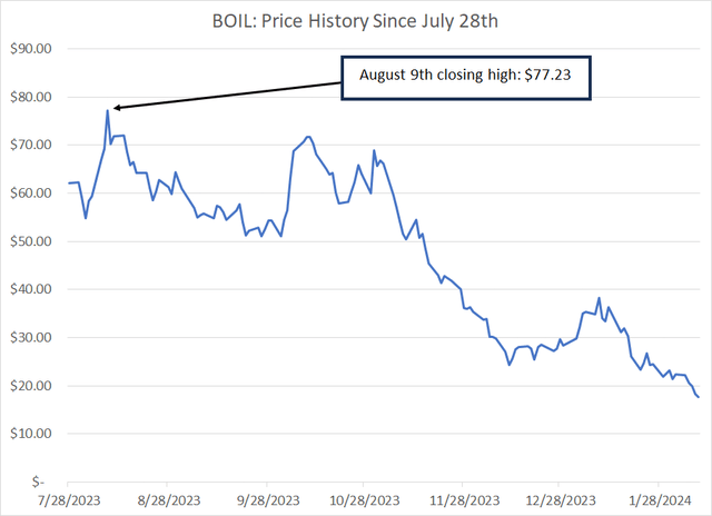 A line chart showing the price of the ProShares UltraBloomberg Natural gas ETF Since July 28th