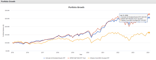 European vs. US Equities Return