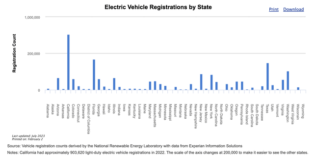 EV State Registrations