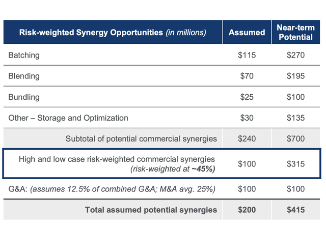 OKE-Magellan Synergies