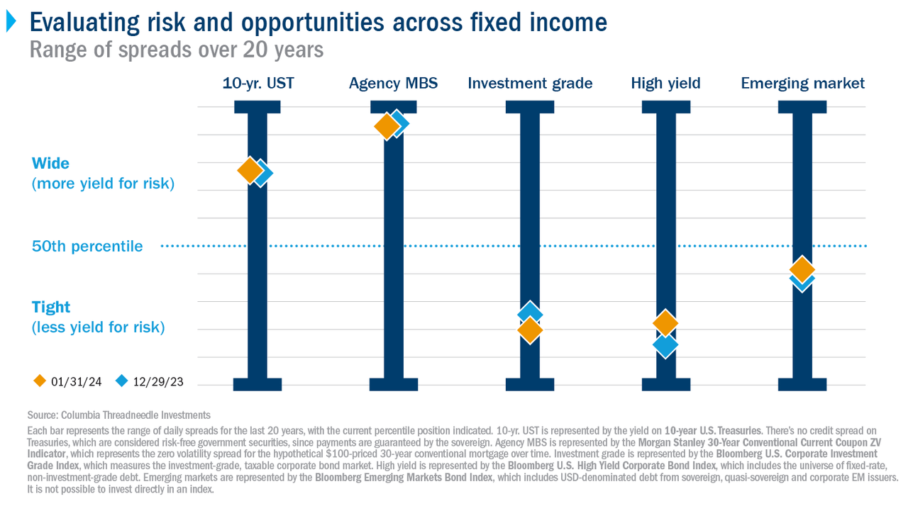 Chart shows how much fixed-income investors are currently being paid to take on excess risk. Agency mortgage-backed securities are currently the most attractive. High yield, investment-grade bonds and emerging market debt are below the 50th percentile over the historical range.