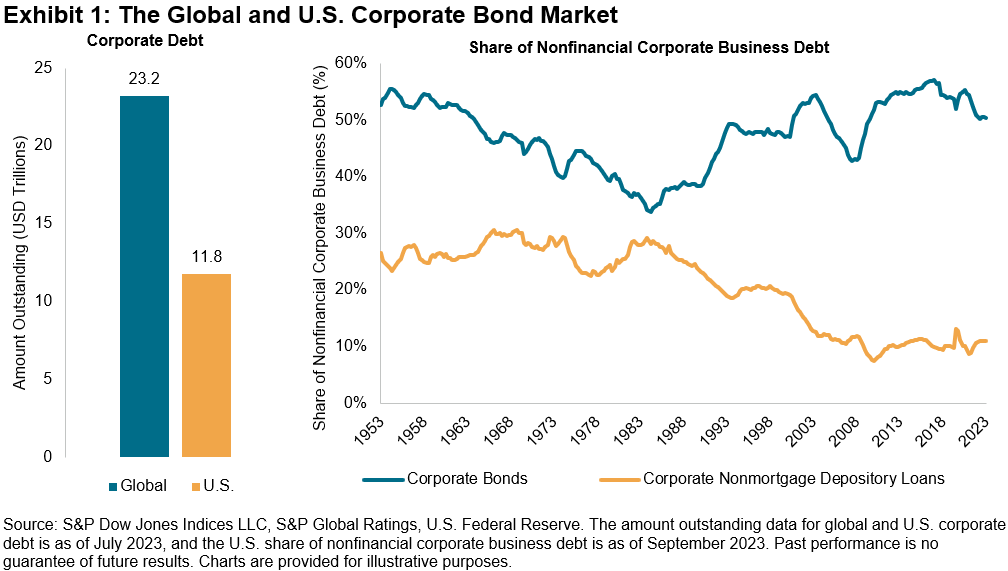 Global & US Corporate Bond Market