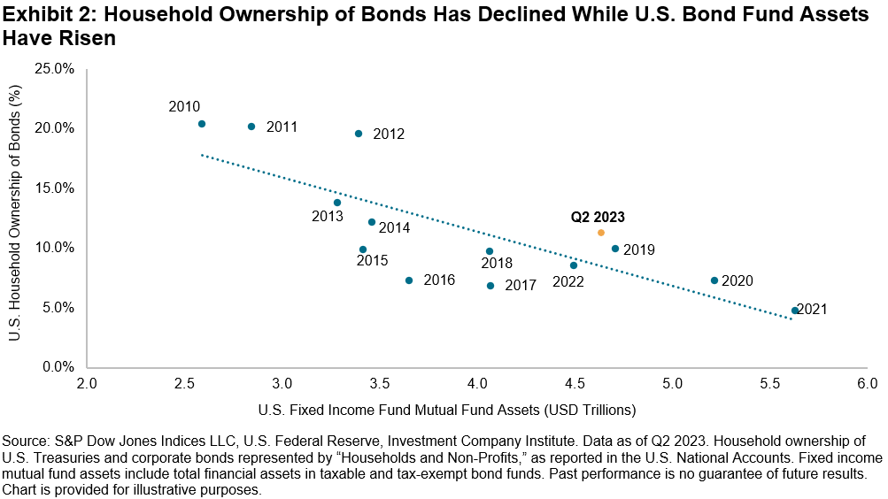 Household Ownership of Bonds