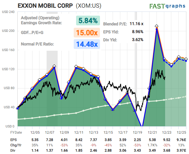 XOM FAST Graph