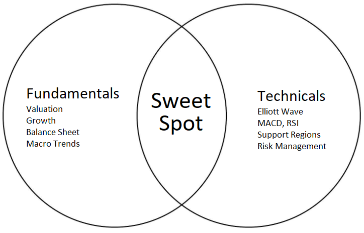 Venn Diagram